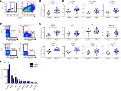 Immunoregulatory molecule expression on extracellular microvesicles in people living with HIV